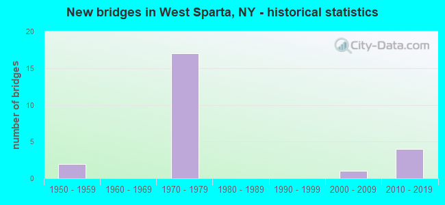 New bridges in West Sparta, NY - historical statistics