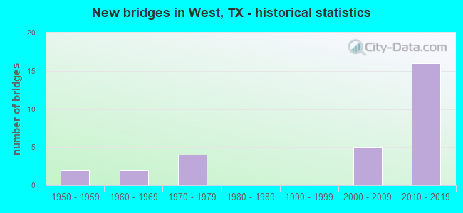 New bridges in West, TX - historical statistics