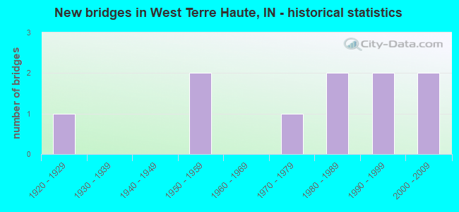 New bridges in West Terre Haute, IN - historical statistics