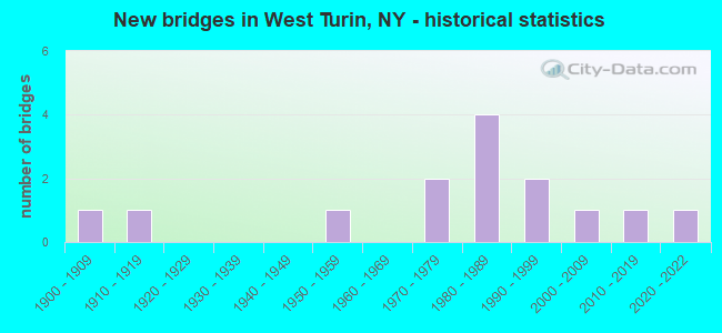 New bridges in West Turin, NY - historical statistics