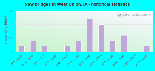 New bridges in West Union, IA - historical statistics