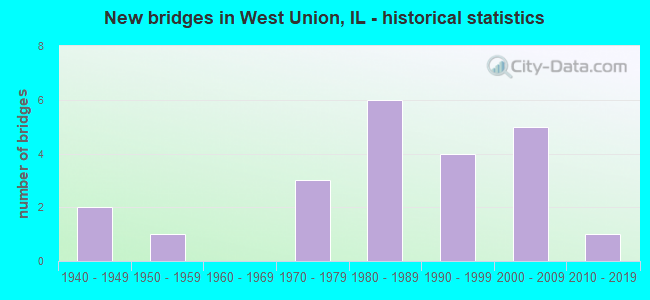 New bridges in West Union, IL - historical statistics