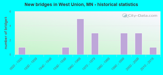 New bridges in West Union, MN - historical statistics