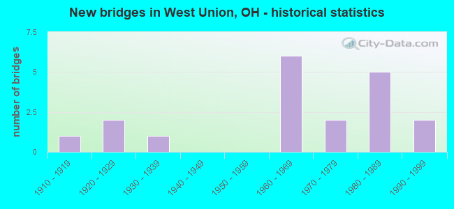 New bridges in West Union, OH - historical statistics
