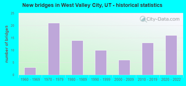 New bridges in West Valley City, UT - historical statistics
