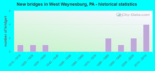 New bridges in West Waynesburg, PA - historical statistics