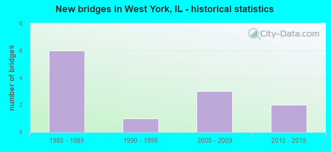 New bridges in West York, IL - historical statistics