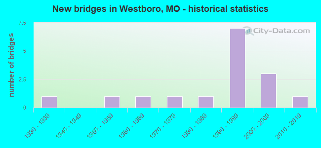 New bridges in Westboro, MO - historical statistics