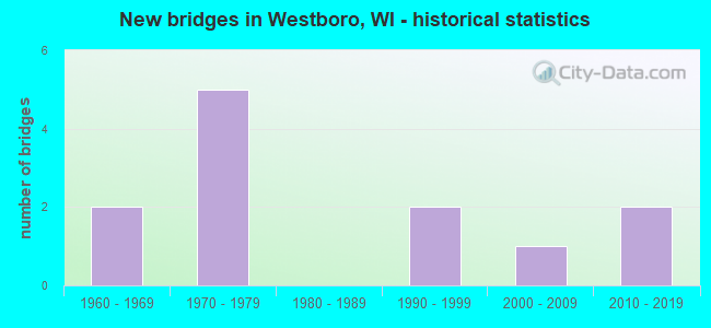 New bridges in Westboro, WI - historical statistics