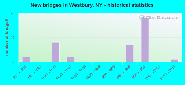 New bridges in Westbury, NY - historical statistics