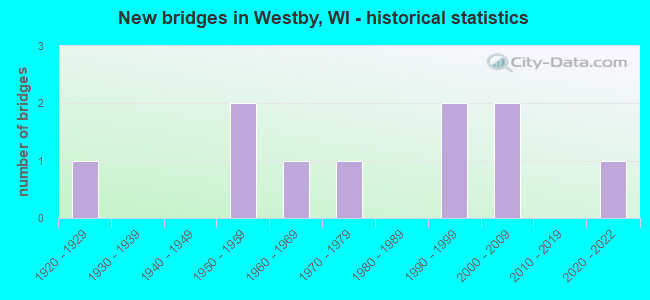 New bridges in Westby, WI - historical statistics