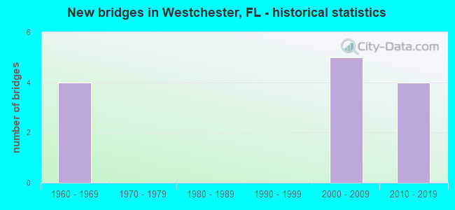 New bridges in Westchester, FL - historical statistics
