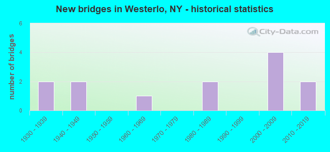 New bridges in Westerlo, NY - historical statistics