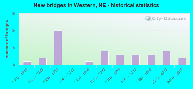 New bridges in Western, NE - historical statistics