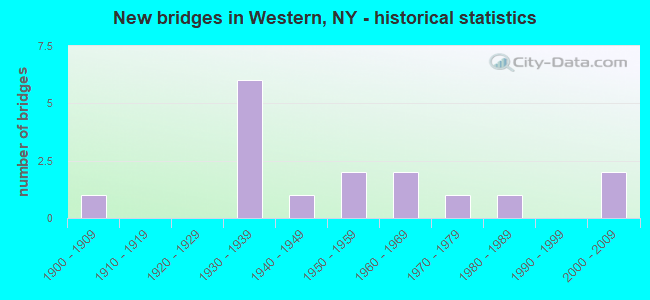 New bridges in Western, NY - historical statistics