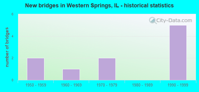 New bridges in Western Springs, IL - historical statistics