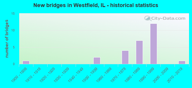 New bridges in Westfield, IL - historical statistics