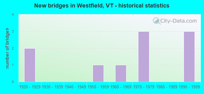 New bridges in Westfield, VT - historical statistics