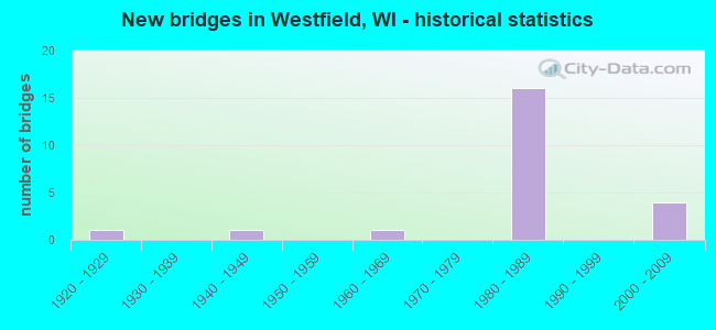 New bridges in Westfield, WI - historical statistics