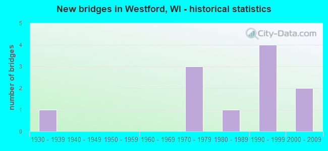 New bridges in Westford, WI - historical statistics