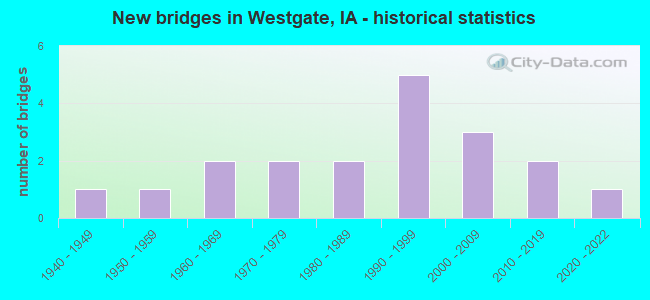 New bridges in Westgate, IA - historical statistics