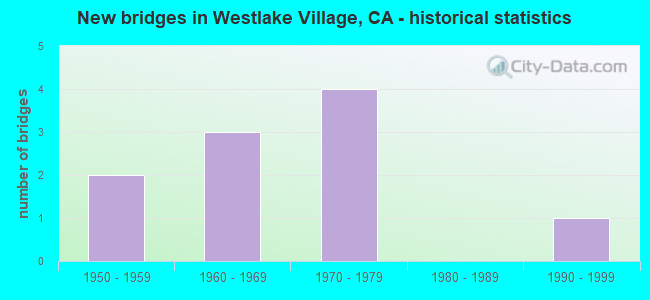 New bridges in Westlake Village, CA - historical statistics
