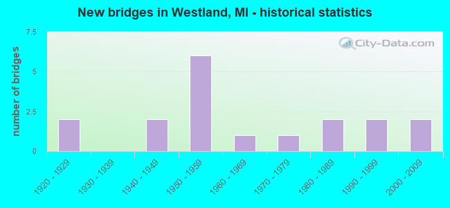 New bridges in Westland, MI - historical statistics