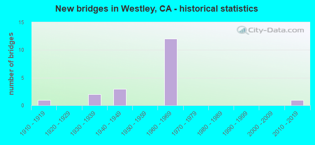 New bridges in Westley, CA - historical statistics