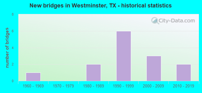 New bridges in Westminster, TX - historical statistics