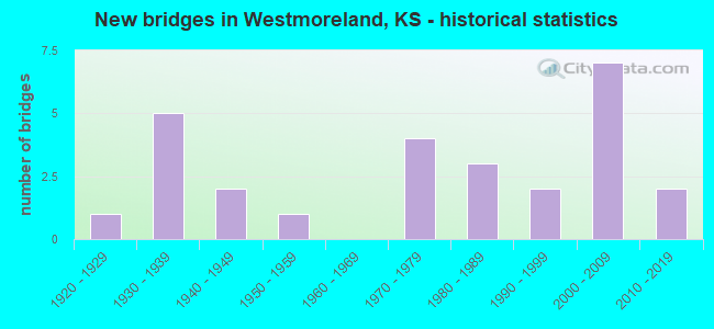 New bridges in Westmoreland, KS - historical statistics