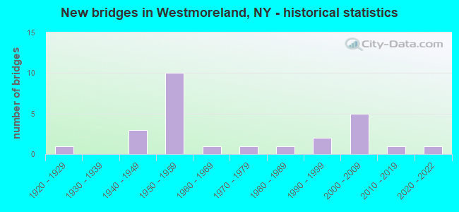 New bridges in Westmoreland, NY - historical statistics