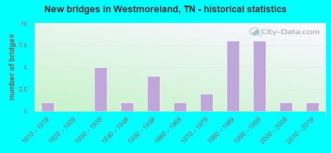 New bridges in Westmoreland, TN - historical statistics