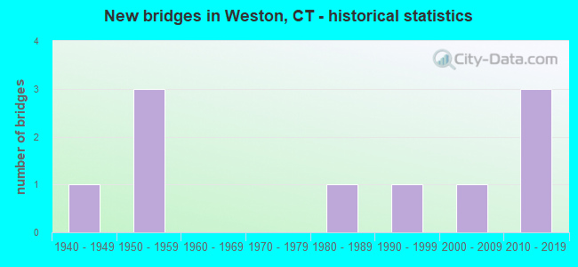 New bridges in Weston, CT - historical statistics