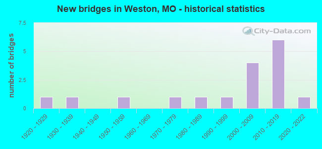 New bridges in Weston, MO - historical statistics