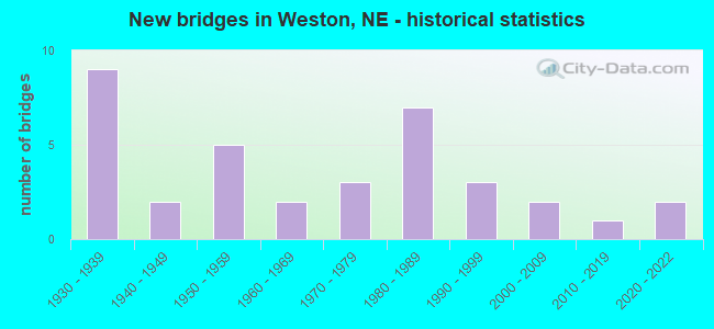 New bridges in Weston, NE - historical statistics