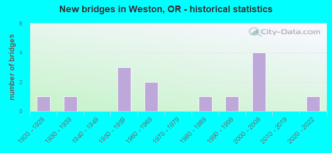 New bridges in Weston, OR - historical statistics