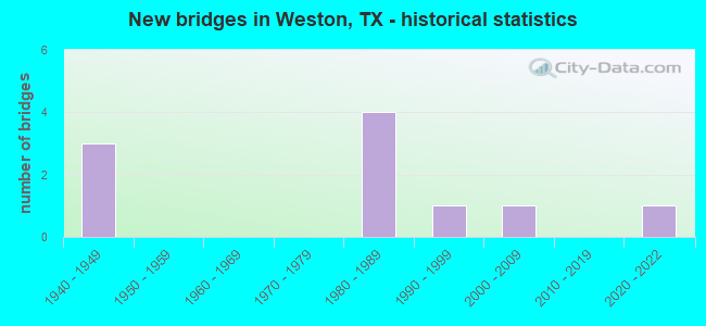 New bridges in Weston, TX - historical statistics