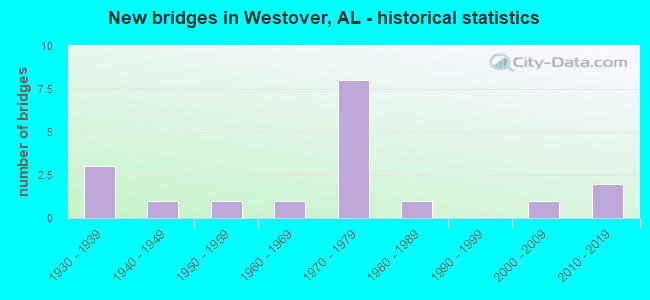 New bridges in Westover, AL - historical statistics
