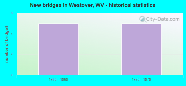 New bridges in Westover, WV - historical statistics