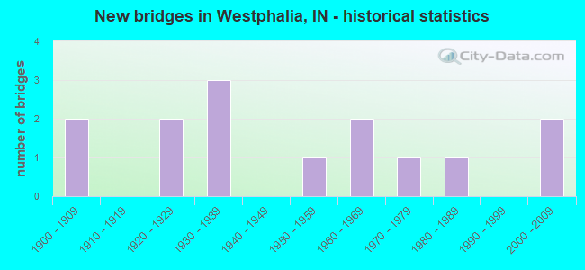 New bridges in Westphalia, IN - historical statistics