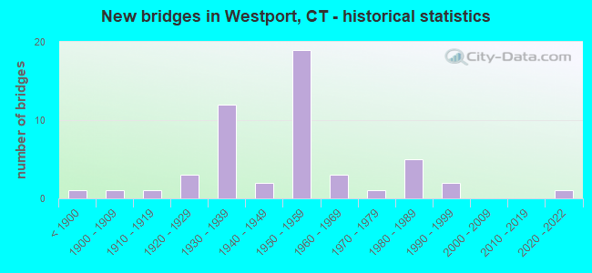 New bridges in Westport, CT - historical statistics