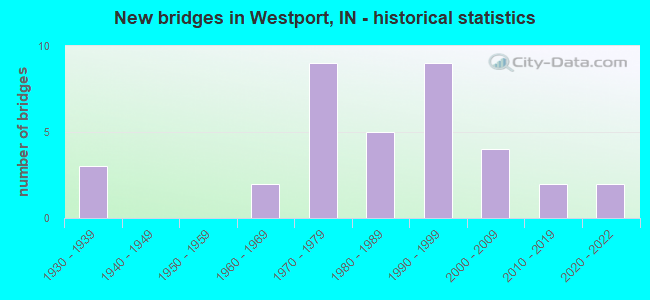 New bridges in Westport, IN - historical statistics