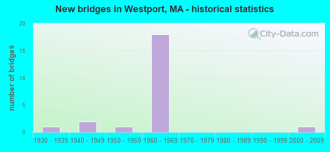 New bridges in Westport, MA - historical statistics