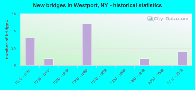 New bridges in Westport, NY - historical statistics