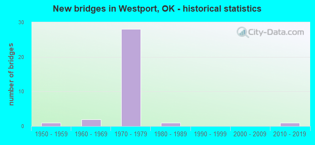 New bridges in Westport, OK - historical statistics
