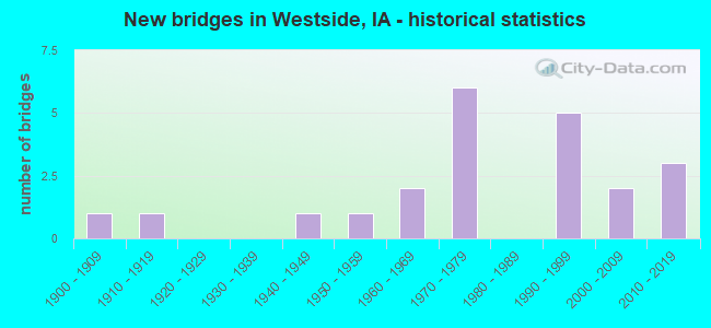 New bridges in Westside, IA - historical statistics