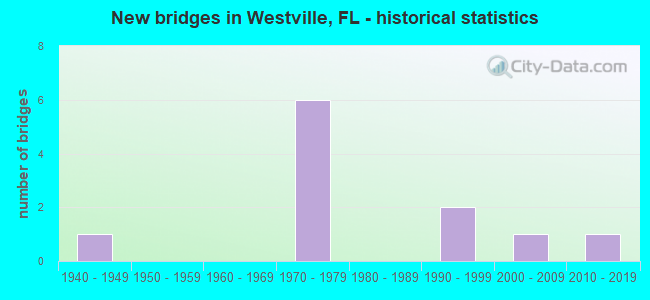 New bridges in Westville, FL - historical statistics