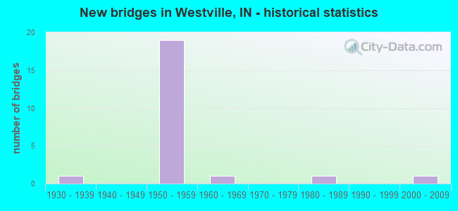New bridges in Westville, IN - historical statistics