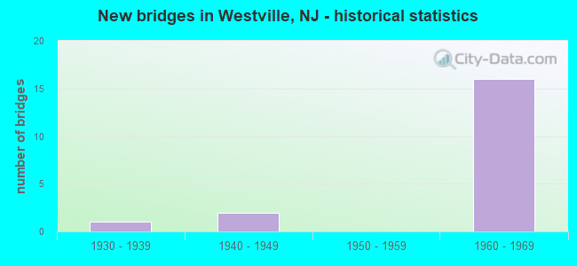 New bridges in Westville, NJ - historical statistics