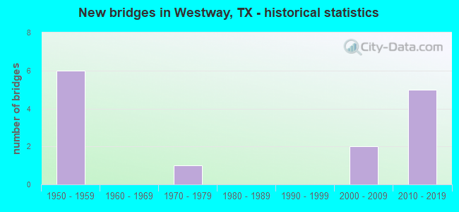 New bridges in Westway, TX - historical statistics